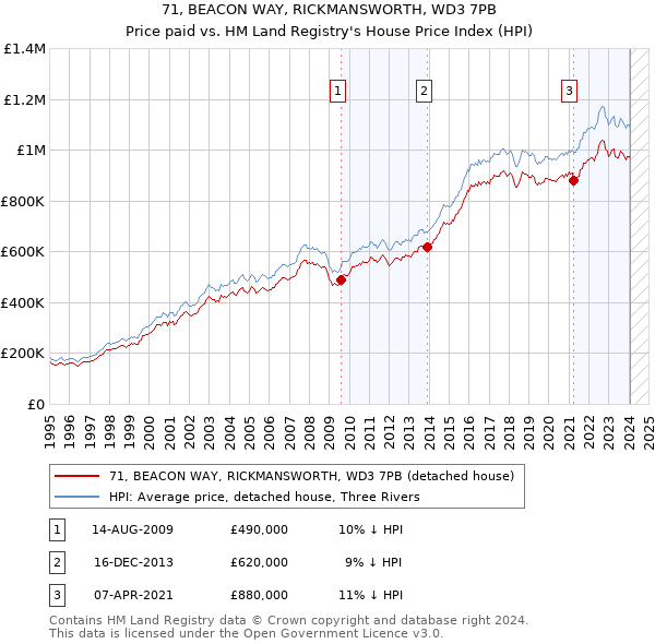 71, BEACON WAY, RICKMANSWORTH, WD3 7PB: Price paid vs HM Land Registry's House Price Index