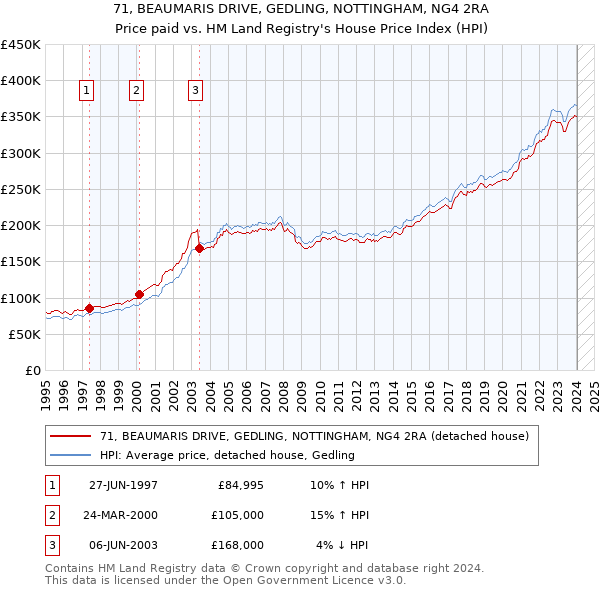 71, BEAUMARIS DRIVE, GEDLING, NOTTINGHAM, NG4 2RA: Price paid vs HM Land Registry's House Price Index