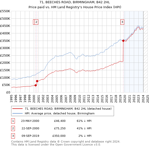 71, BEECHES ROAD, BIRMINGHAM, B42 2HL: Price paid vs HM Land Registry's House Price Index