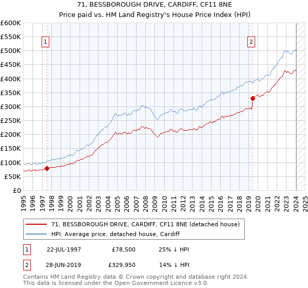 71, BESSBOROUGH DRIVE, CARDIFF, CF11 8NE: Price paid vs HM Land Registry's House Price Index