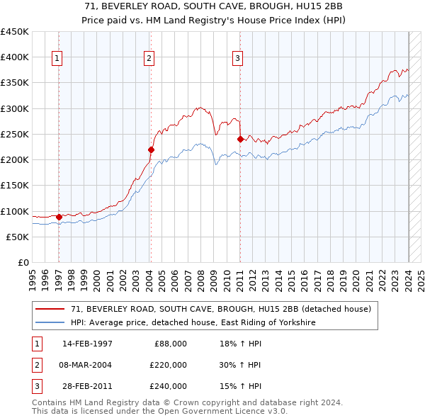 71, BEVERLEY ROAD, SOUTH CAVE, BROUGH, HU15 2BB: Price paid vs HM Land Registry's House Price Index