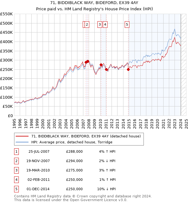 71, BIDDIBLACK WAY, BIDEFORD, EX39 4AY: Price paid vs HM Land Registry's House Price Index