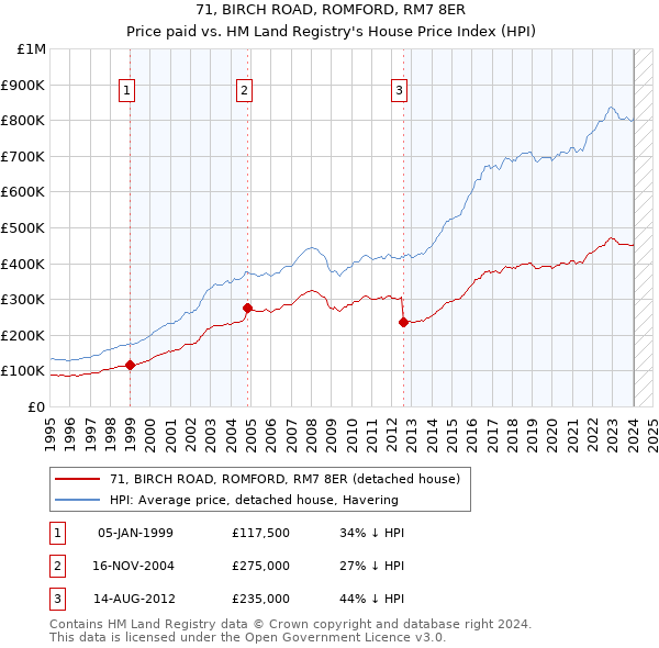 71, BIRCH ROAD, ROMFORD, RM7 8ER: Price paid vs HM Land Registry's House Price Index