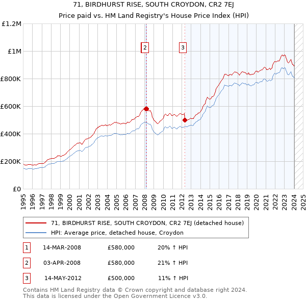 71, BIRDHURST RISE, SOUTH CROYDON, CR2 7EJ: Price paid vs HM Land Registry's House Price Index