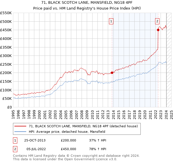 71, BLACK SCOTCH LANE, MANSFIELD, NG18 4PF: Price paid vs HM Land Registry's House Price Index