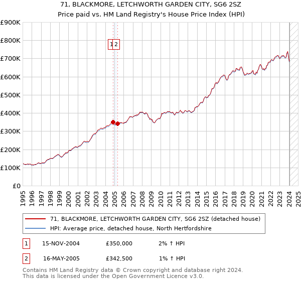 71, BLACKMORE, LETCHWORTH GARDEN CITY, SG6 2SZ: Price paid vs HM Land Registry's House Price Index