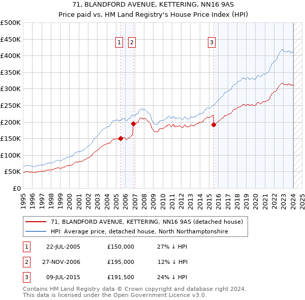 71, BLANDFORD AVENUE, KETTERING, NN16 9AS: Price paid vs HM Land Registry's House Price Index