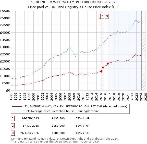 71, BLENHEIM WAY, YAXLEY, PETERBOROUGH, PE7 3YB: Price paid vs HM Land Registry's House Price Index