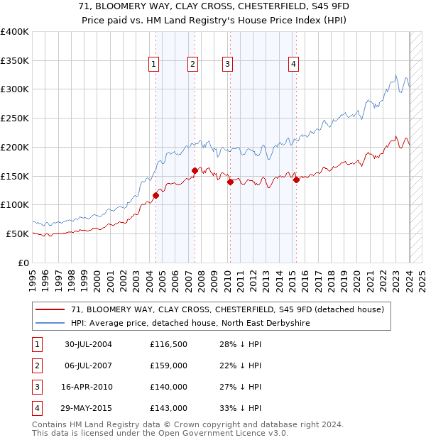 71, BLOOMERY WAY, CLAY CROSS, CHESTERFIELD, S45 9FD: Price paid vs HM Land Registry's House Price Index