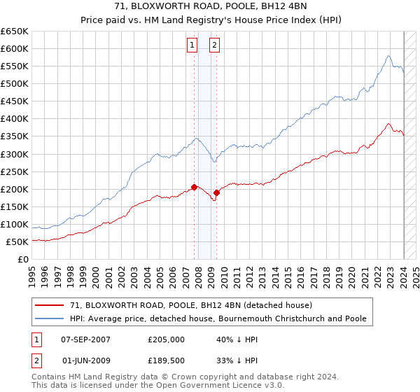 71, BLOXWORTH ROAD, POOLE, BH12 4BN: Price paid vs HM Land Registry's House Price Index