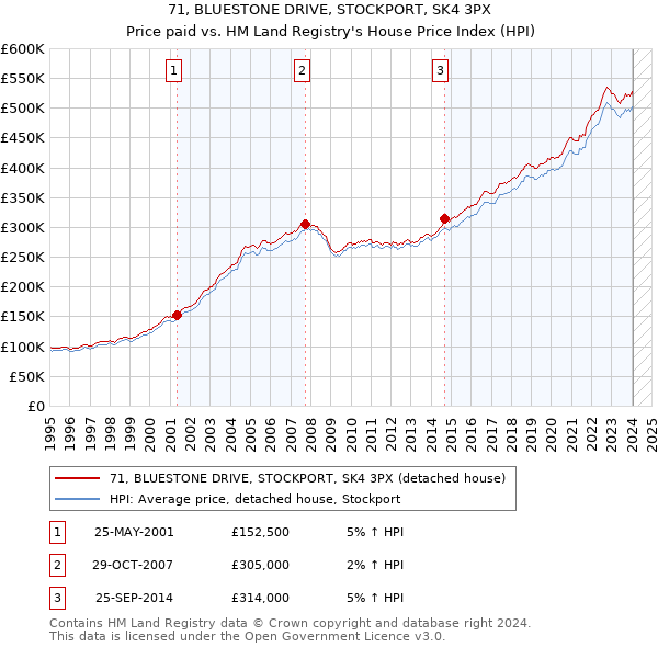 71, BLUESTONE DRIVE, STOCKPORT, SK4 3PX: Price paid vs HM Land Registry's House Price Index