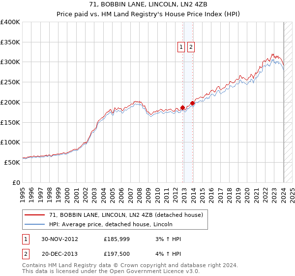 71, BOBBIN LANE, LINCOLN, LN2 4ZB: Price paid vs HM Land Registry's House Price Index