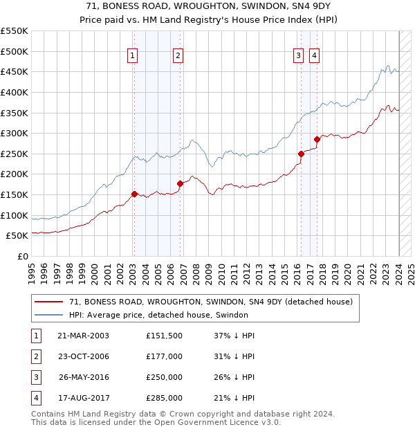 71, BONESS ROAD, WROUGHTON, SWINDON, SN4 9DY: Price paid vs HM Land Registry's House Price Index