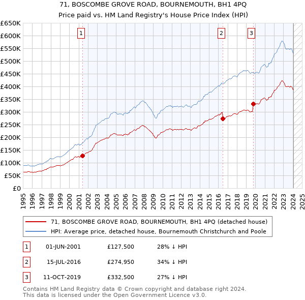 71, BOSCOMBE GROVE ROAD, BOURNEMOUTH, BH1 4PQ: Price paid vs HM Land Registry's House Price Index