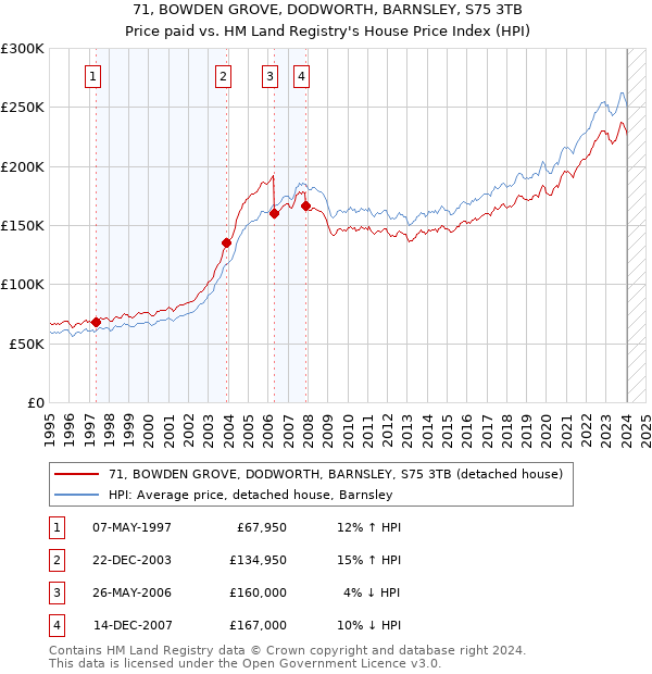 71, BOWDEN GROVE, DODWORTH, BARNSLEY, S75 3TB: Price paid vs HM Land Registry's House Price Index