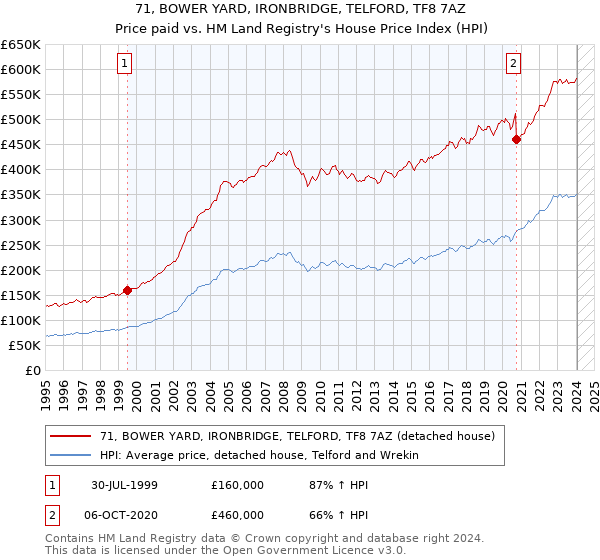 71, BOWER YARD, IRONBRIDGE, TELFORD, TF8 7AZ: Price paid vs HM Land Registry's House Price Index