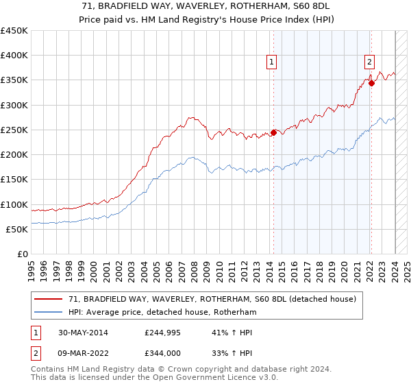 71, BRADFIELD WAY, WAVERLEY, ROTHERHAM, S60 8DL: Price paid vs HM Land Registry's House Price Index