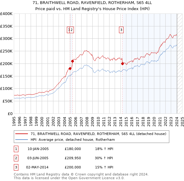 71, BRAITHWELL ROAD, RAVENFIELD, ROTHERHAM, S65 4LL: Price paid vs HM Land Registry's House Price Index
