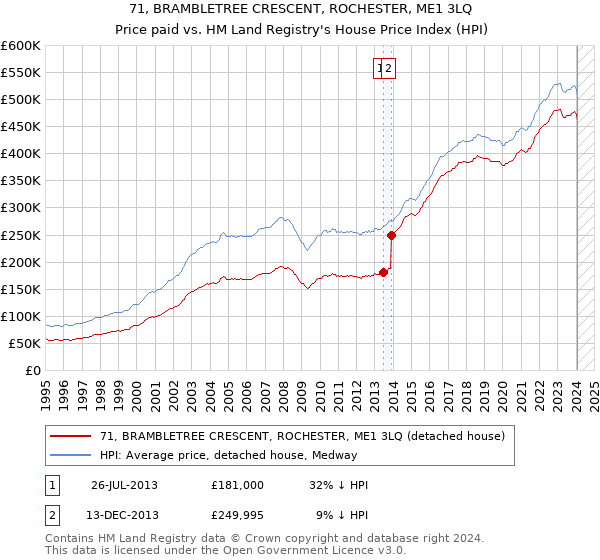 71, BRAMBLETREE CRESCENT, ROCHESTER, ME1 3LQ: Price paid vs HM Land Registry's House Price Index
