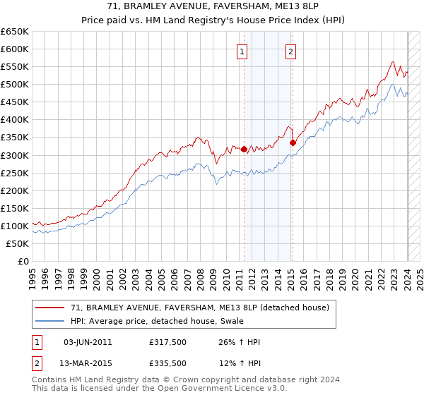 71, BRAMLEY AVENUE, FAVERSHAM, ME13 8LP: Price paid vs HM Land Registry's House Price Index