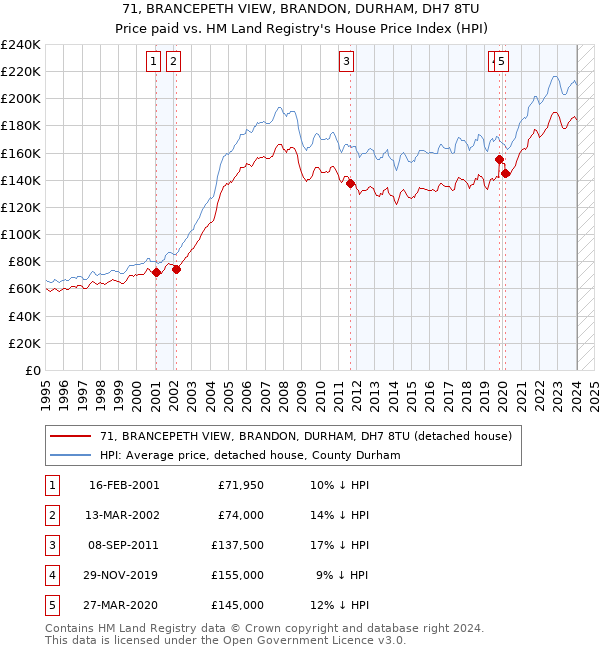 71, BRANCEPETH VIEW, BRANDON, DURHAM, DH7 8TU: Price paid vs HM Land Registry's House Price Index