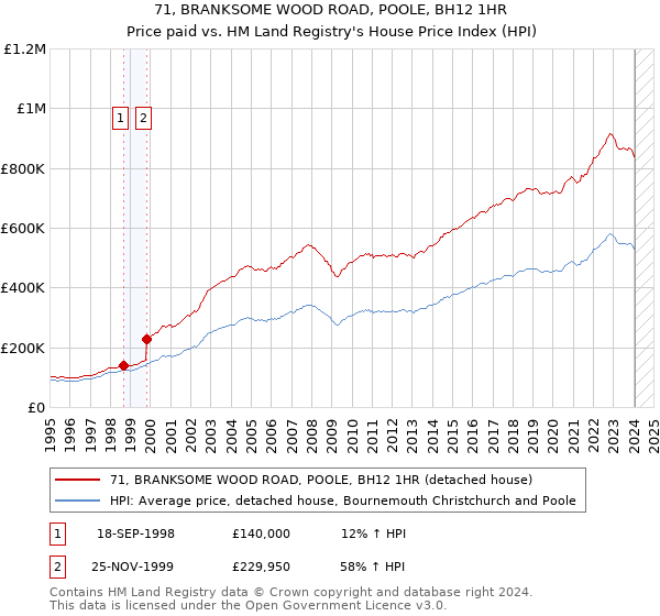 71, BRANKSOME WOOD ROAD, POOLE, BH12 1HR: Price paid vs HM Land Registry's House Price Index