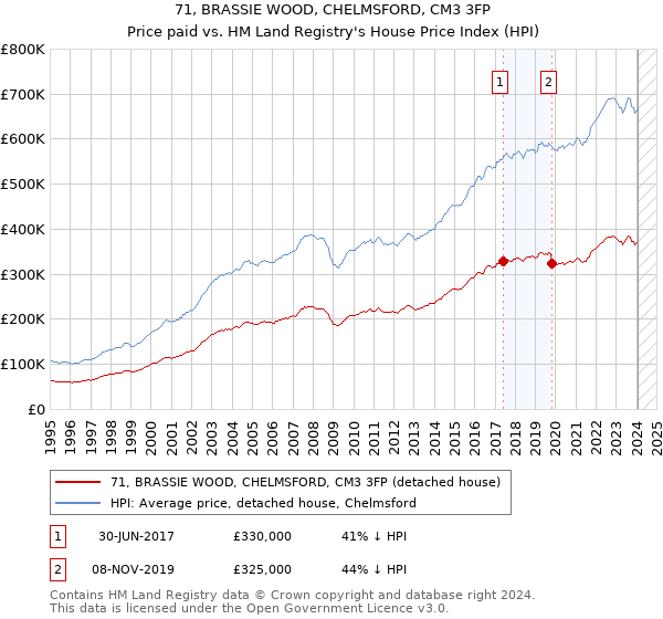 71, BRASSIE WOOD, CHELMSFORD, CM3 3FP: Price paid vs HM Land Registry's House Price Index
