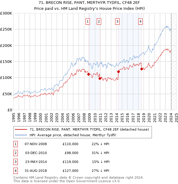 71, BRECON RISE, PANT, MERTHYR TYDFIL, CF48 2EF: Price paid vs HM Land Registry's House Price Index