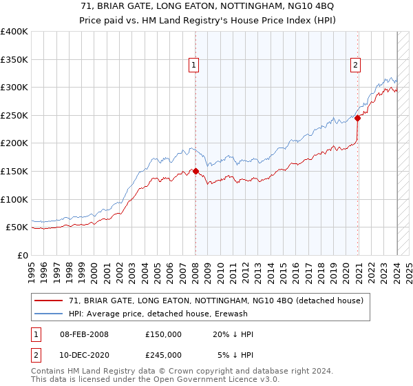 71, BRIAR GATE, LONG EATON, NOTTINGHAM, NG10 4BQ: Price paid vs HM Land Registry's House Price Index