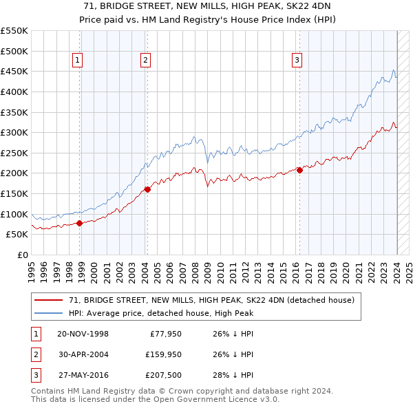 71, BRIDGE STREET, NEW MILLS, HIGH PEAK, SK22 4DN: Price paid vs HM Land Registry's House Price Index