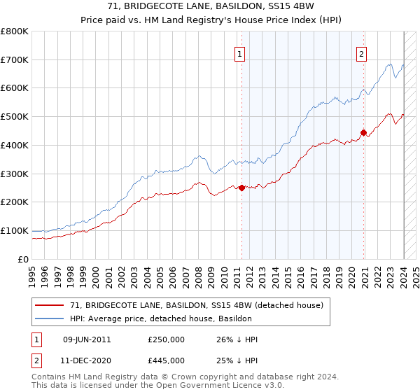 71, BRIDGECOTE LANE, BASILDON, SS15 4BW: Price paid vs HM Land Registry's House Price Index