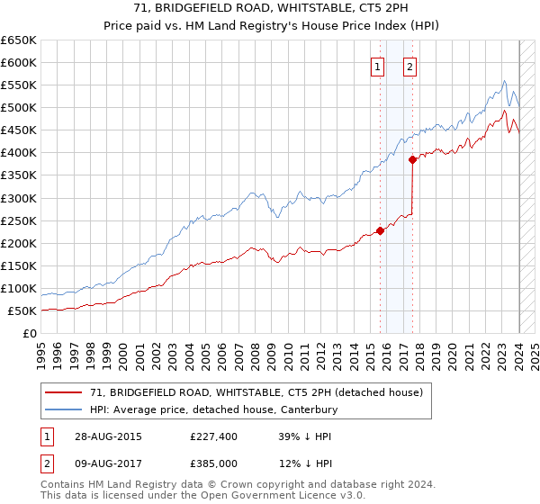 71, BRIDGEFIELD ROAD, WHITSTABLE, CT5 2PH: Price paid vs HM Land Registry's House Price Index