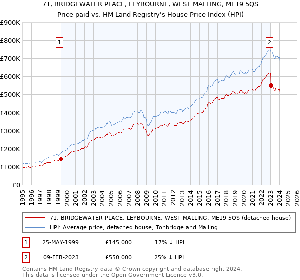 71, BRIDGEWATER PLACE, LEYBOURNE, WEST MALLING, ME19 5QS: Price paid vs HM Land Registry's House Price Index