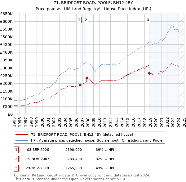 71, BRIDPORT ROAD, POOLE, BH12 4BY: Price paid vs HM Land Registry's House Price Index