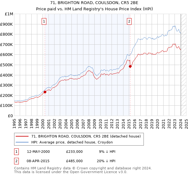 71, BRIGHTON ROAD, COULSDON, CR5 2BE: Price paid vs HM Land Registry's House Price Index