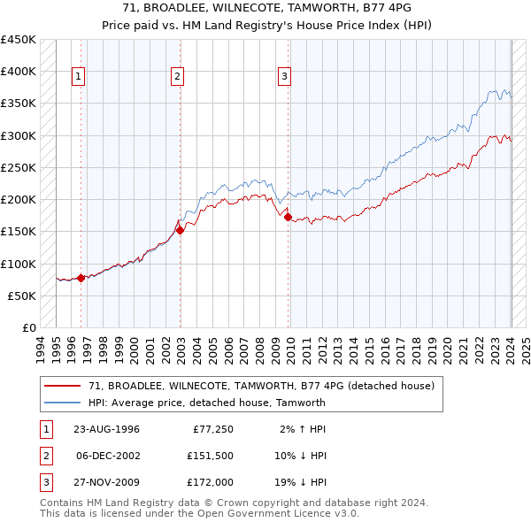 71, BROADLEE, WILNECOTE, TAMWORTH, B77 4PG: Price paid vs HM Land Registry's House Price Index