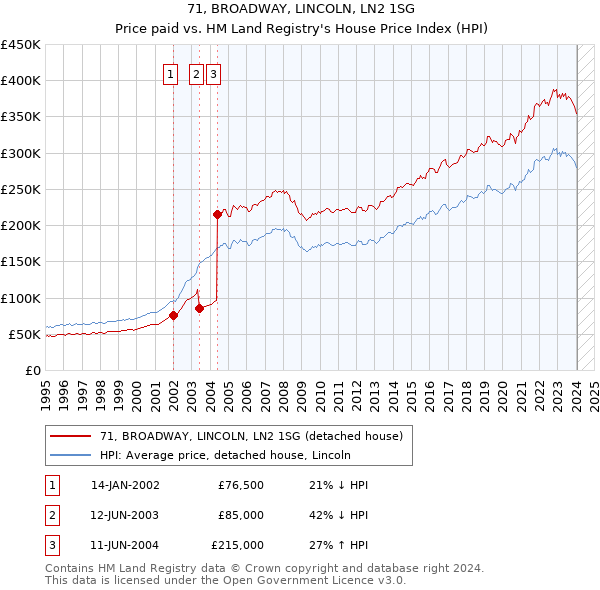 71, BROADWAY, LINCOLN, LN2 1SG: Price paid vs HM Land Registry's House Price Index