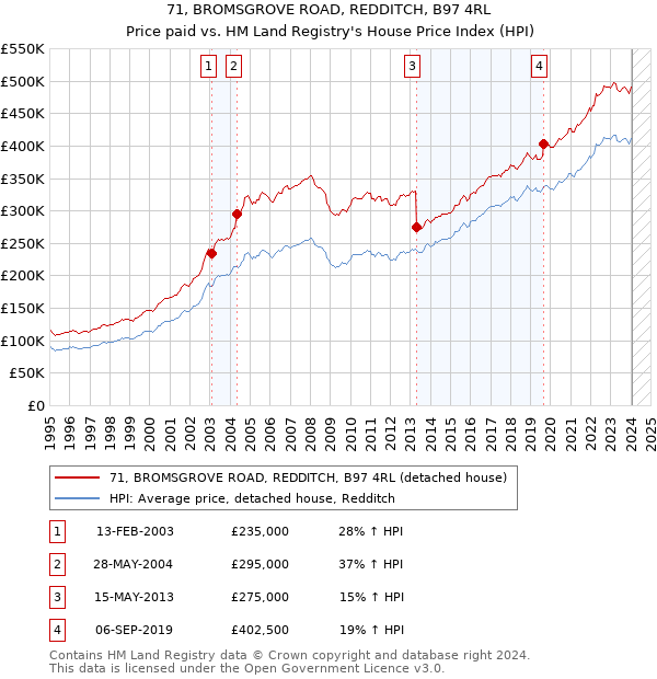 71, BROMSGROVE ROAD, REDDITCH, B97 4RL: Price paid vs HM Land Registry's House Price Index