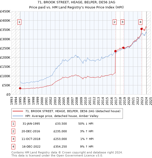 71, BROOK STREET, HEAGE, BELPER, DE56 2AG: Price paid vs HM Land Registry's House Price Index