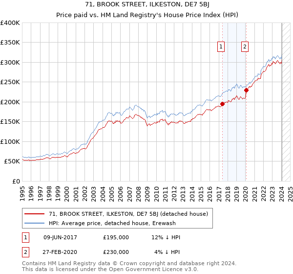 71, BROOK STREET, ILKESTON, DE7 5BJ: Price paid vs HM Land Registry's House Price Index