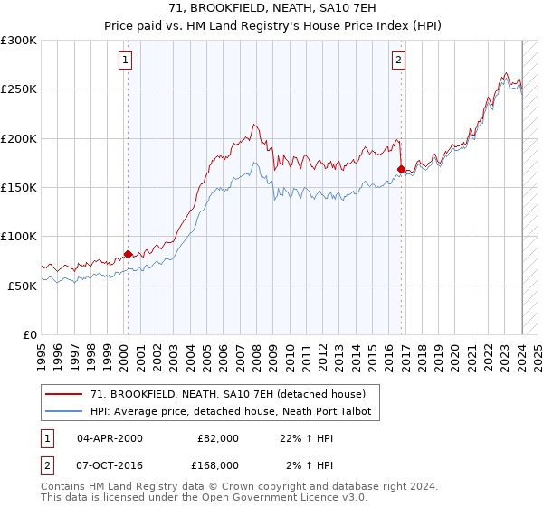 71, BROOKFIELD, NEATH, SA10 7EH: Price paid vs HM Land Registry's House Price Index