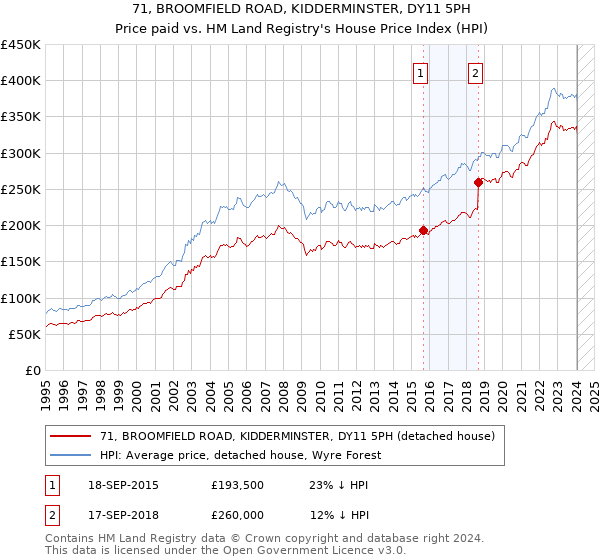 71, BROOMFIELD ROAD, KIDDERMINSTER, DY11 5PH: Price paid vs HM Land Registry's House Price Index