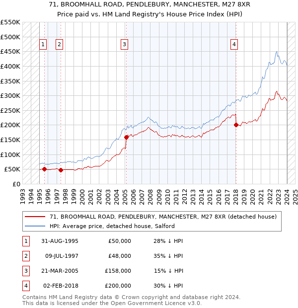 71, BROOMHALL ROAD, PENDLEBURY, MANCHESTER, M27 8XR: Price paid vs HM Land Registry's House Price Index
