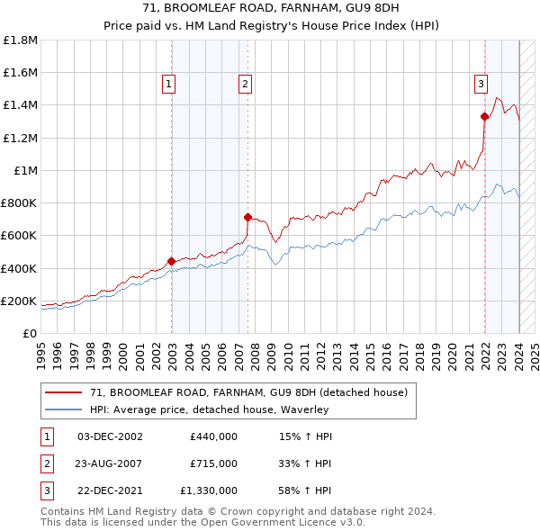 71, BROOMLEAF ROAD, FARNHAM, GU9 8DH: Price paid vs HM Land Registry's House Price Index