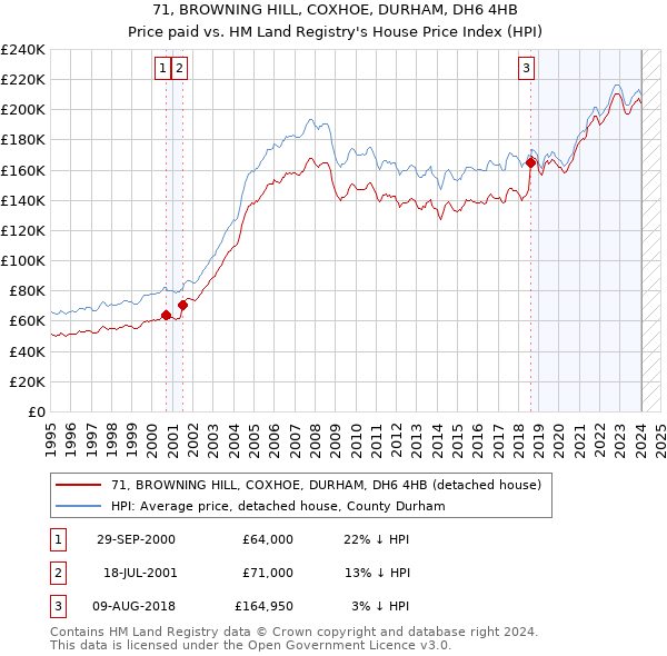 71, BROWNING HILL, COXHOE, DURHAM, DH6 4HB: Price paid vs HM Land Registry's House Price Index