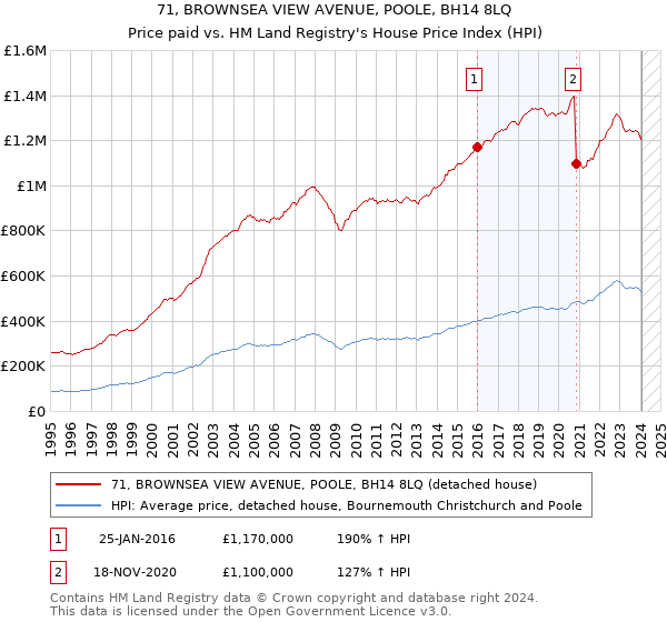 71, BROWNSEA VIEW AVENUE, POOLE, BH14 8LQ: Price paid vs HM Land Registry's House Price Index