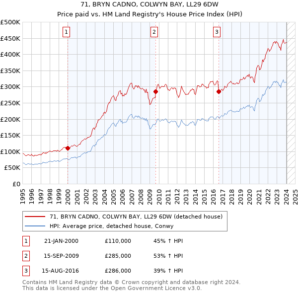 71, BRYN CADNO, COLWYN BAY, LL29 6DW: Price paid vs HM Land Registry's House Price Index