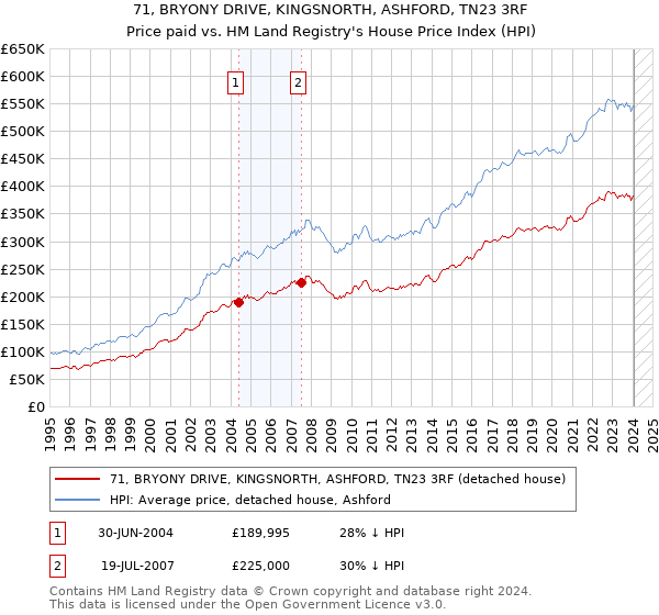71, BRYONY DRIVE, KINGSNORTH, ASHFORD, TN23 3RF: Price paid vs HM Land Registry's House Price Index