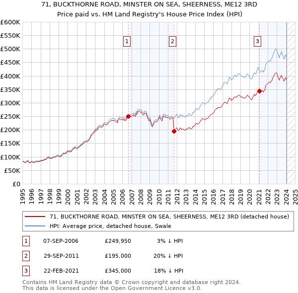71, BUCKTHORNE ROAD, MINSTER ON SEA, SHEERNESS, ME12 3RD: Price paid vs HM Land Registry's House Price Index