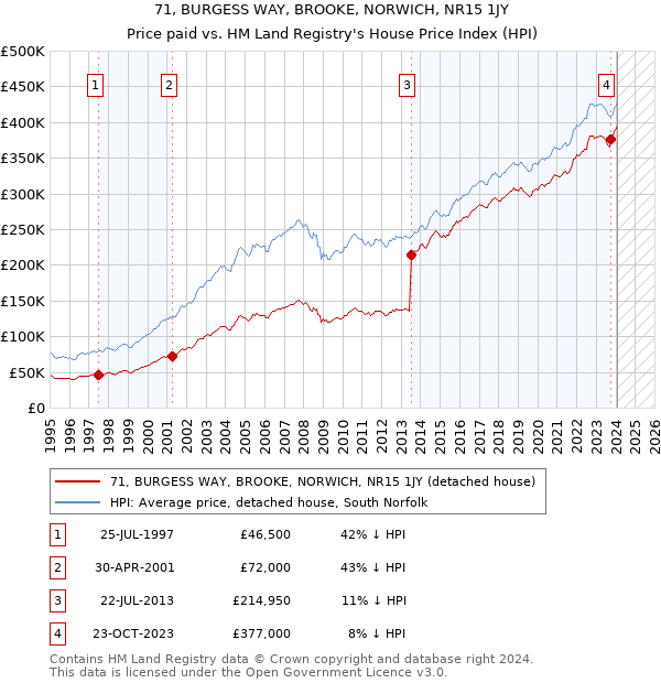 71, BURGESS WAY, BROOKE, NORWICH, NR15 1JY: Price paid vs HM Land Registry's House Price Index